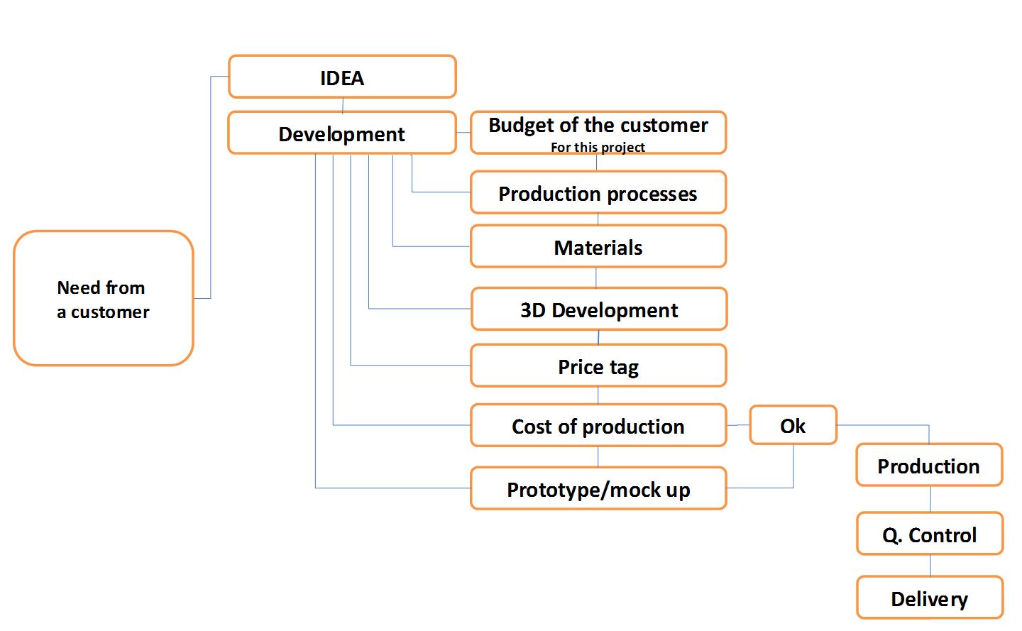 how operate how operate